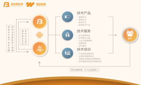 數(shù)智化時(shí)代的選擇 如何通過軟件定制開發(fā)、移動(dòng)互聯(lián)網(wǎng)與行業(yè)門戶打造核心競爭力
